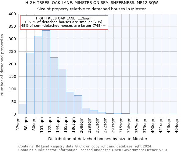 HIGH TREES, OAK LANE, MINSTER ON SEA, SHEERNESS, ME12 3QW: Size of property relative to detached houses in Minster