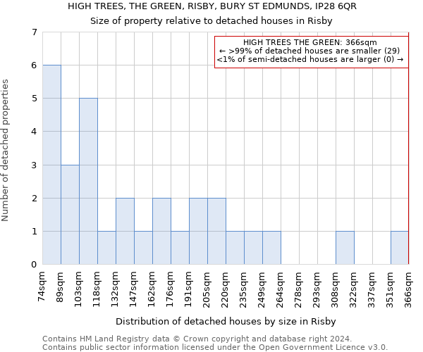 HIGH TREES, THE GREEN, RISBY, BURY ST EDMUNDS, IP28 6QR: Size of property relative to detached houses in Risby