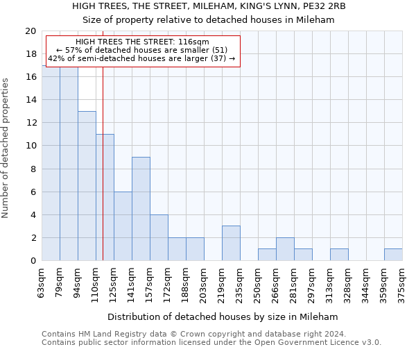HIGH TREES, THE STREET, MILEHAM, KING'S LYNN, PE32 2RB: Size of property relative to detached houses in Mileham