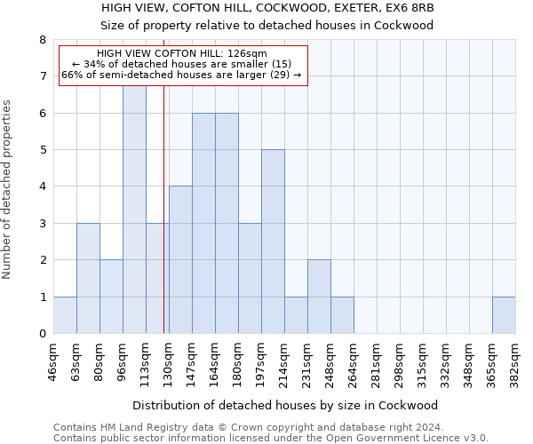 HIGH VIEW, COFTON HILL, COCKWOOD, EXETER, EX6 8RB: Size of property relative to detached houses in Cockwood