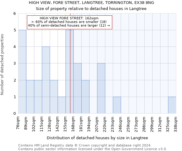 HIGH VIEW, FORE STREET, LANGTREE, TORRINGTON, EX38 8NG: Size of property relative to detached houses in Langtree