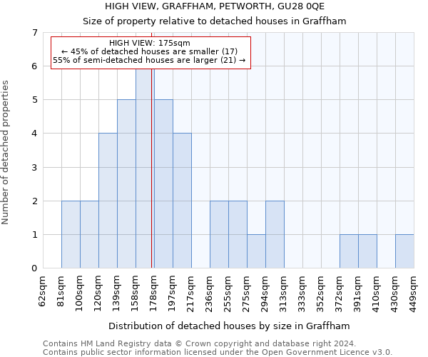 HIGH VIEW, GRAFFHAM, PETWORTH, GU28 0QE: Size of property relative to detached houses in Graffham