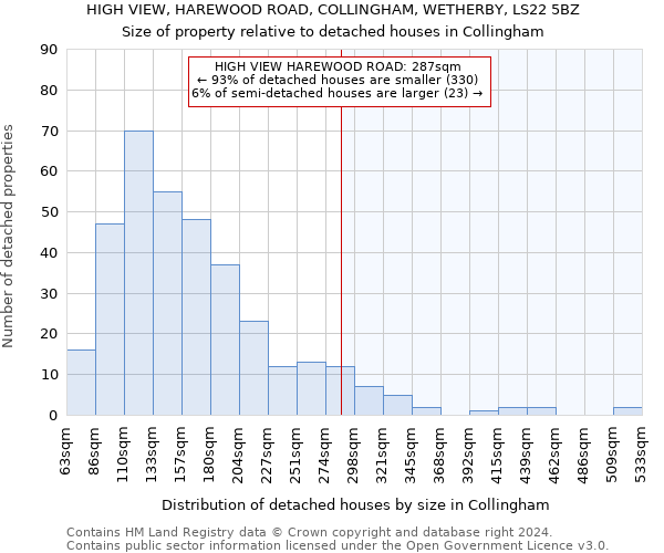 HIGH VIEW, HAREWOOD ROAD, COLLINGHAM, WETHERBY, LS22 5BZ: Size of property relative to detached houses in Collingham