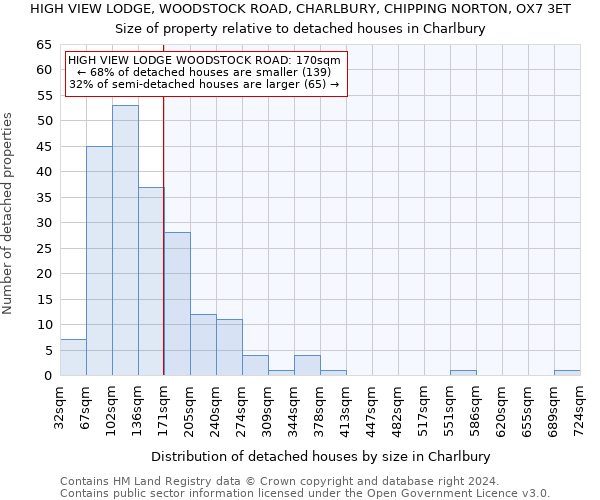 HIGH VIEW LODGE, WOODSTOCK ROAD, CHARLBURY, CHIPPING NORTON, OX7 3ET: Size of property relative to detached houses in Charlbury