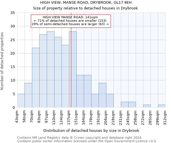 HIGH VIEW, MANSE ROAD, DRYBROOK, GL17 9EH: Size of property relative to detached houses in Drybrook