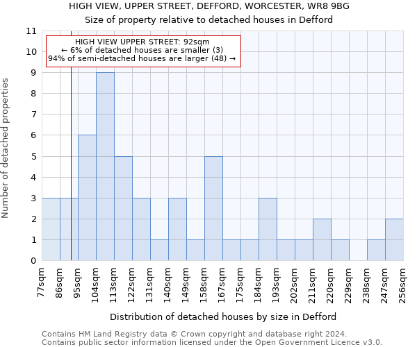 HIGH VIEW, UPPER STREET, DEFFORD, WORCESTER, WR8 9BG: Size of property relative to detached houses in Defford