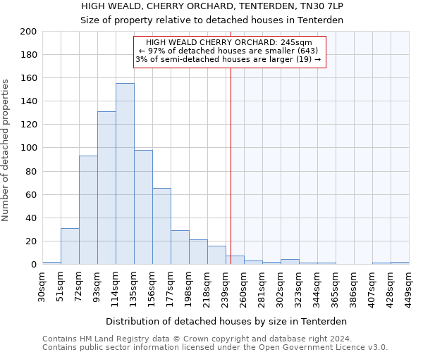 HIGH WEALD, CHERRY ORCHARD, TENTERDEN, TN30 7LP: Size of property relative to detached houses in Tenterden