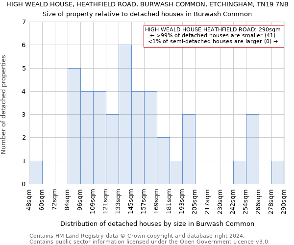 HIGH WEALD HOUSE, HEATHFIELD ROAD, BURWASH COMMON, ETCHINGHAM, TN19 7NB: Size of property relative to detached houses in Burwash Common