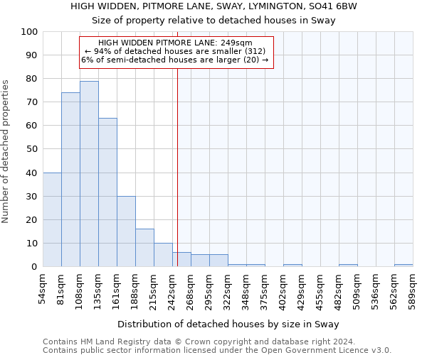 HIGH WIDDEN, PITMORE LANE, SWAY, LYMINGTON, SO41 6BW: Size of property relative to detached houses in Sway