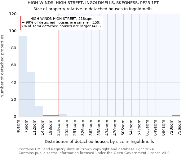 HIGH WINDS, HIGH STREET, INGOLDMELLS, SKEGNESS, PE25 1PT: Size of property relative to detached houses in Ingoldmells