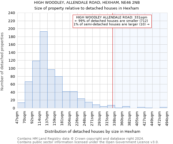 HIGH WOODLEY, ALLENDALE ROAD, HEXHAM, NE46 2NB: Size of property relative to detached houses in Hexham