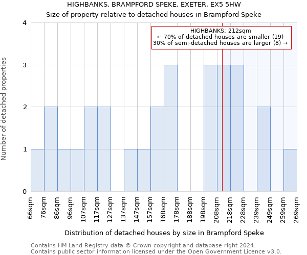 HIGHBANKS, BRAMPFORD SPEKE, EXETER, EX5 5HW: Size of property relative to detached houses in Brampford Speke