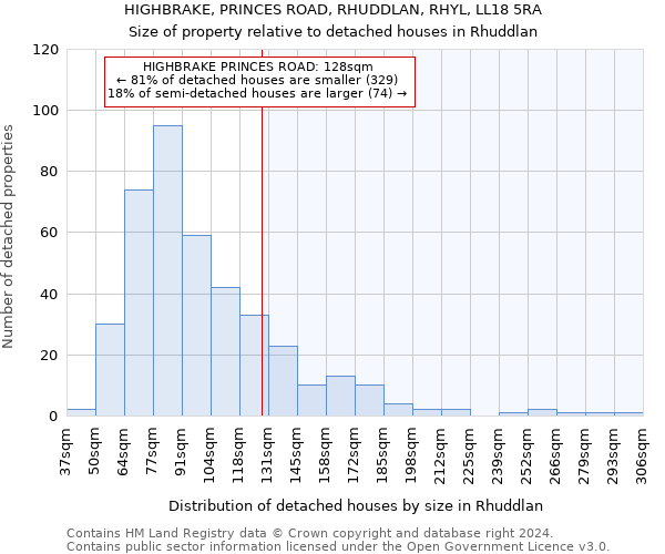 HIGHBRAKE, PRINCES ROAD, RHUDDLAN, RHYL, LL18 5RA: Size of property relative to detached houses in Rhuddlan