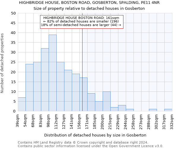 HIGHBRIDGE HOUSE, BOSTON ROAD, GOSBERTON, SPALDING, PE11 4NR: Size of property relative to detached houses in Gosberton