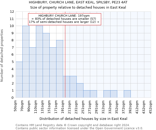 HIGHBURY, CHURCH LANE, EAST KEAL, SPILSBY, PE23 4AT: Size of property relative to detached houses in East Keal