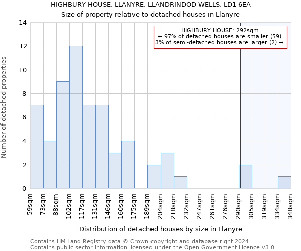 HIGHBURY HOUSE, LLANYRE, LLANDRINDOD WELLS, LD1 6EA: Size of property relative to detached houses in Llanyre