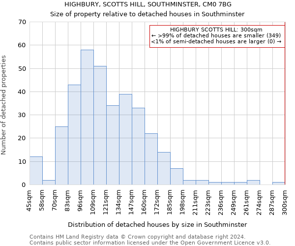 HIGHBURY, SCOTTS HILL, SOUTHMINSTER, CM0 7BG: Size of property relative to detached houses in Southminster