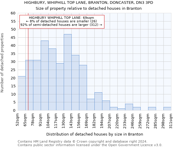 HIGHBURY, WHIPHILL TOP LANE, BRANTON, DONCASTER, DN3 3PD: Size of property relative to detached houses in Branton