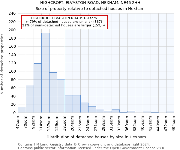 HIGHCROFT, ELVASTON ROAD, HEXHAM, NE46 2HH: Size of property relative to detached houses in Hexham