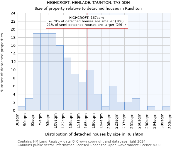 HIGHCROFT, HENLADE, TAUNTON, TA3 5DH: Size of property relative to detached houses in Ruishton