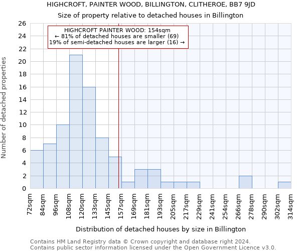 HIGHCROFT, PAINTER WOOD, BILLINGTON, CLITHEROE, BB7 9JD: Size of property relative to detached houses in Billington