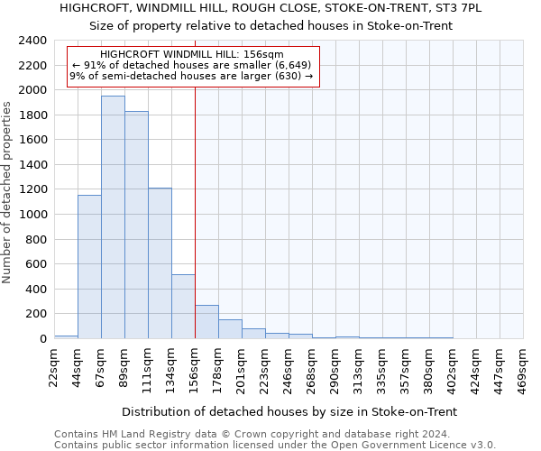 HIGHCROFT, WINDMILL HILL, ROUGH CLOSE, STOKE-ON-TRENT, ST3 7PL: Size of property relative to detached houses in Stoke-on-Trent