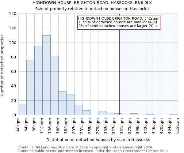 HIGHDOWN HOUSE, BRIGHTON ROAD, HASSOCKS, BN6 9LX: Size of property relative to detached houses in Hassocks