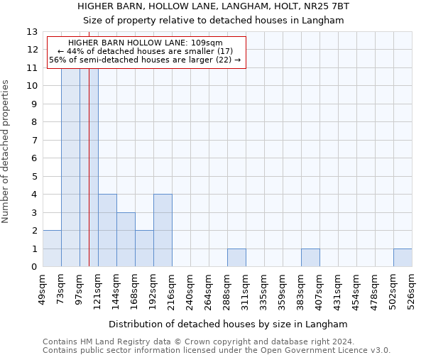 HIGHER BARN, HOLLOW LANE, LANGHAM, HOLT, NR25 7BT: Size of property relative to detached houses in Langham