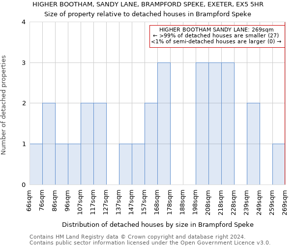 HIGHER BOOTHAM, SANDY LANE, BRAMPFORD SPEKE, EXETER, EX5 5HR: Size of property relative to detached houses in Brampford Speke