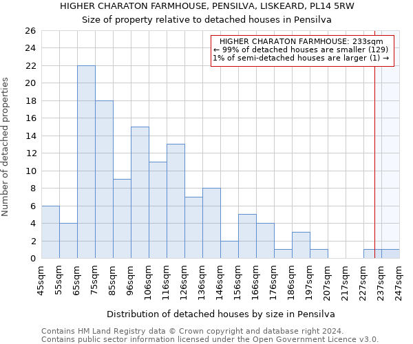 HIGHER CHARATON FARMHOUSE, PENSILVA, LISKEARD, PL14 5RW: Size of property relative to detached houses in Pensilva