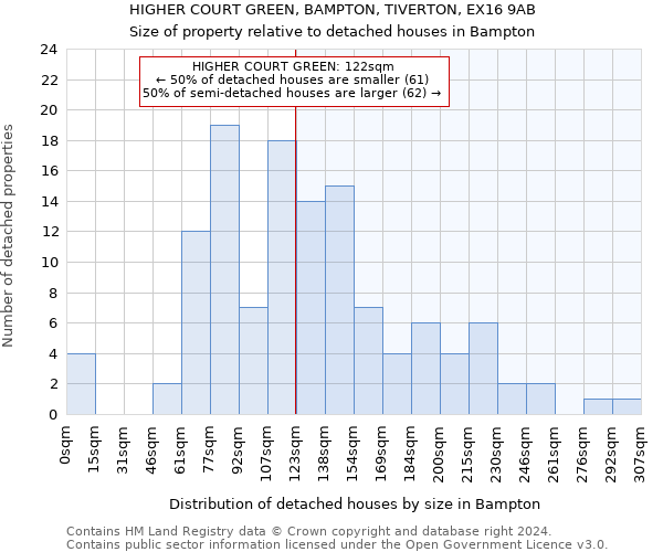 HIGHER COURT GREEN, BAMPTON, TIVERTON, EX16 9AB: Size of property relative to detached houses in Bampton