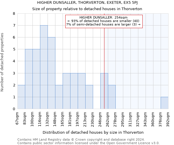 HIGHER DUNSALLER, THORVERTON, EXETER, EX5 5PJ: Size of property relative to detached houses in Thorverton