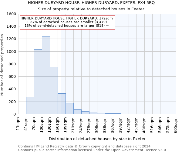 HIGHER DURYARD HOUSE, HIGHER DURYARD, EXETER, EX4 5BQ: Size of property relative to detached houses in Exeter