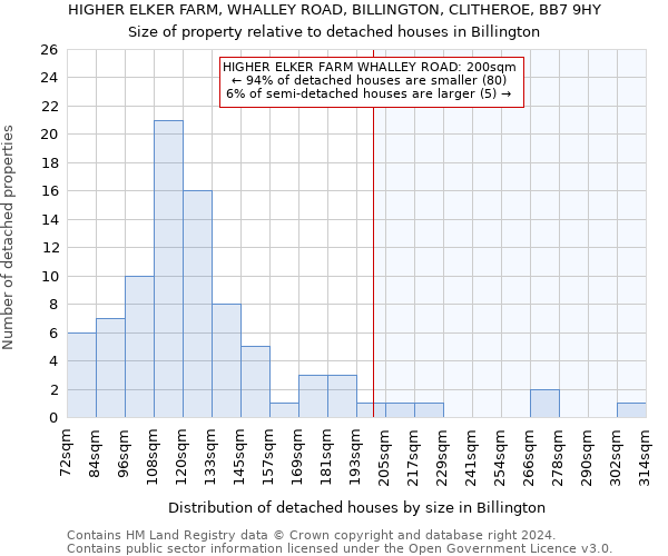 HIGHER ELKER FARM, WHALLEY ROAD, BILLINGTON, CLITHEROE, BB7 9HY: Size of property relative to detached houses in Billington