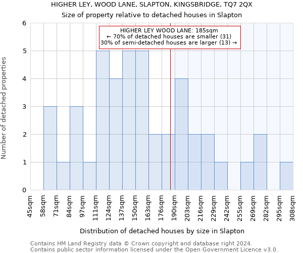 HIGHER LEY, WOOD LANE, SLAPTON, KINGSBRIDGE, TQ7 2QX: Size of property relative to detached houses in Slapton