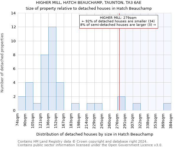 HIGHER MILL, HATCH BEAUCHAMP, TAUNTON, TA3 6AE: Size of property relative to detached houses in Hatch Beauchamp