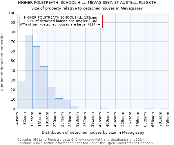 HIGHER POLSTREATH, SCHOOL HILL, MEVAGISSEY, ST AUSTELL, PL26 6TH: Size of property relative to detached houses in Mevagissey