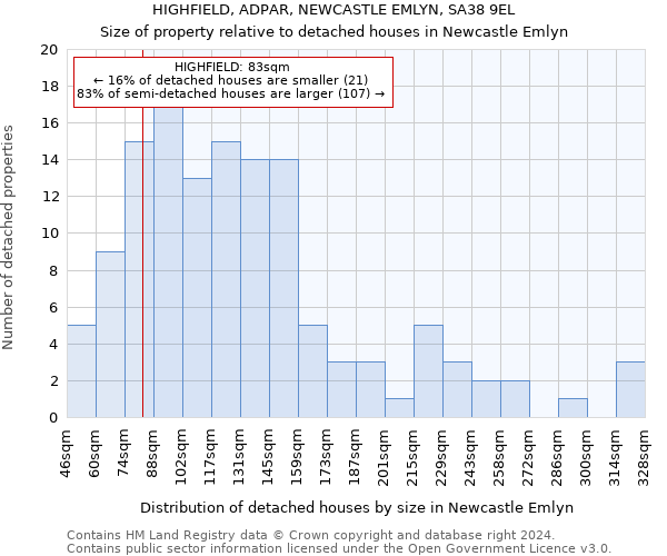 HIGHFIELD, ADPAR, NEWCASTLE EMLYN, SA38 9EL: Size of property relative to detached houses in Newcastle Emlyn