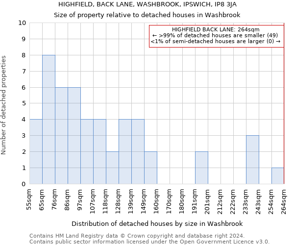 HIGHFIELD, BACK LANE, WASHBROOK, IPSWICH, IP8 3JA: Size of property relative to detached houses in Washbrook