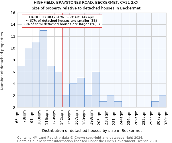 HIGHFIELD, BRAYSTONES ROAD, BECKERMET, CA21 2XX: Size of property relative to detached houses in Beckermet