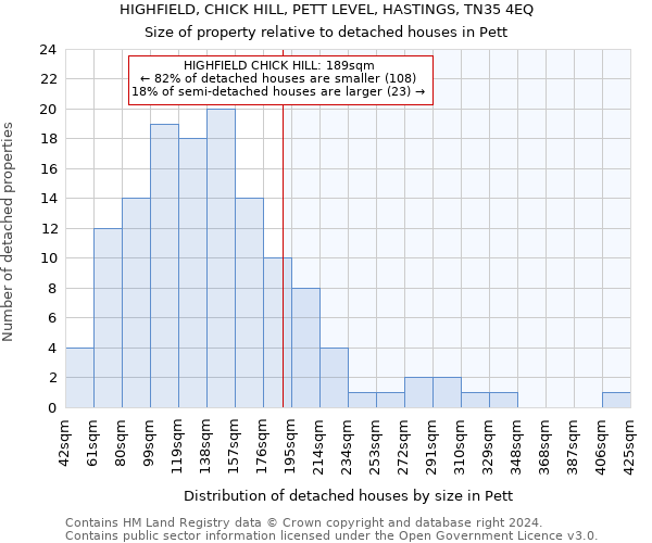 HIGHFIELD, CHICK HILL, PETT LEVEL, HASTINGS, TN35 4EQ: Size of property relative to detached houses in Pett