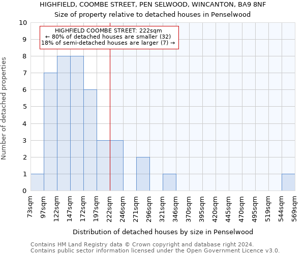 HIGHFIELD, COOMBE STREET, PEN SELWOOD, WINCANTON, BA9 8NF: Size of property relative to detached houses in Penselwood