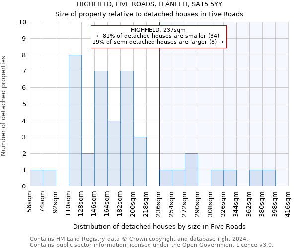 HIGHFIELD, FIVE ROADS, LLANELLI, SA15 5YY: Size of property relative to detached houses in Five Roads