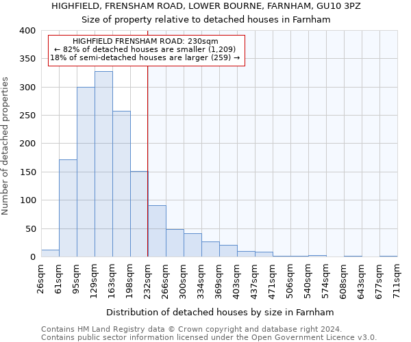 HIGHFIELD, FRENSHAM ROAD, LOWER BOURNE, FARNHAM, GU10 3PZ: Size of property relative to detached houses in Farnham