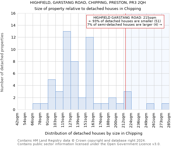 HIGHFIELD, GARSTANG ROAD, CHIPPING, PRESTON, PR3 2QH: Size of property relative to detached houses in Chipping