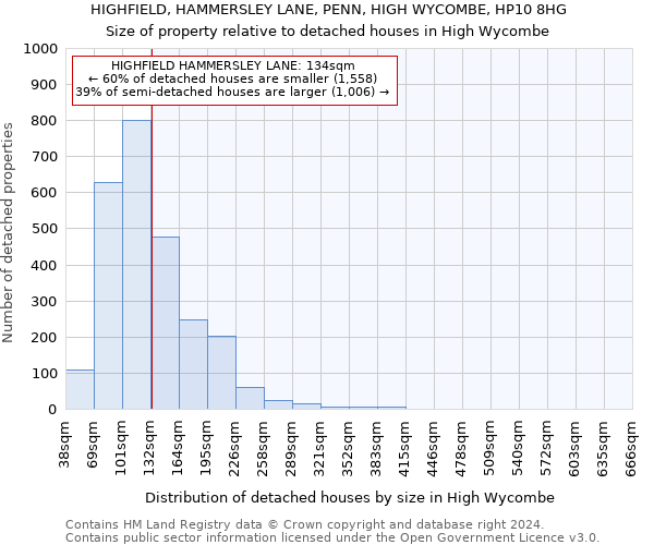 HIGHFIELD, HAMMERSLEY LANE, PENN, HIGH WYCOMBE, HP10 8HG: Size of property relative to detached houses in High Wycombe