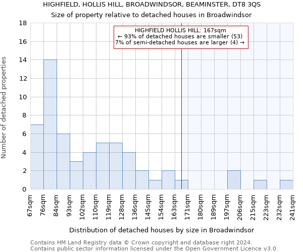 HIGHFIELD, HOLLIS HILL, BROADWINDSOR, BEAMINSTER, DT8 3QS: Size of property relative to detached houses in Broadwindsor