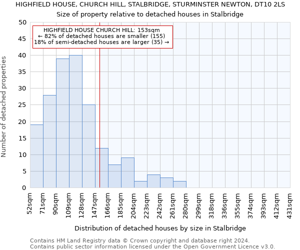 HIGHFIELD HOUSE, CHURCH HILL, STALBRIDGE, STURMINSTER NEWTON, DT10 2LS: Size of property relative to detached houses in Stalbridge