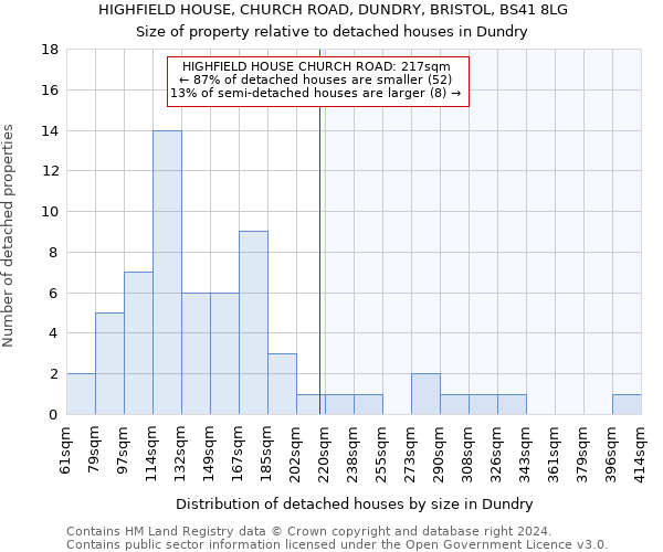 HIGHFIELD HOUSE, CHURCH ROAD, DUNDRY, BRISTOL, BS41 8LG: Size of property relative to detached houses in Dundry