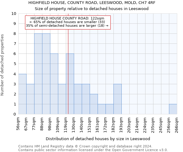 HIGHFIELD HOUSE, COUNTY ROAD, LEESWOOD, MOLD, CH7 4RF: Size of property relative to detached houses in Leeswood